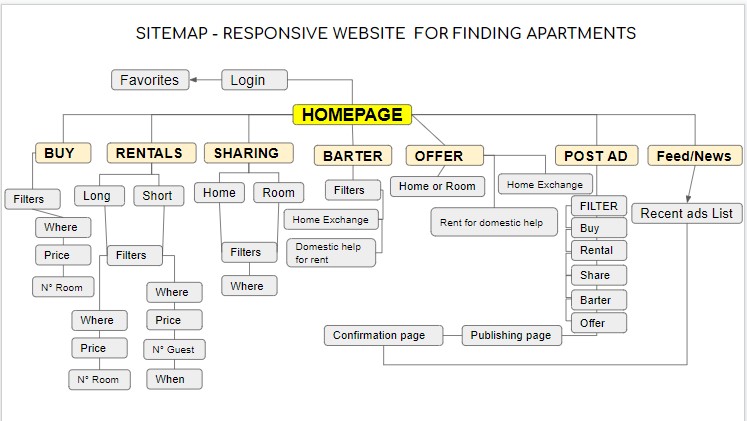 Sitemap - Architettura dell'informazione